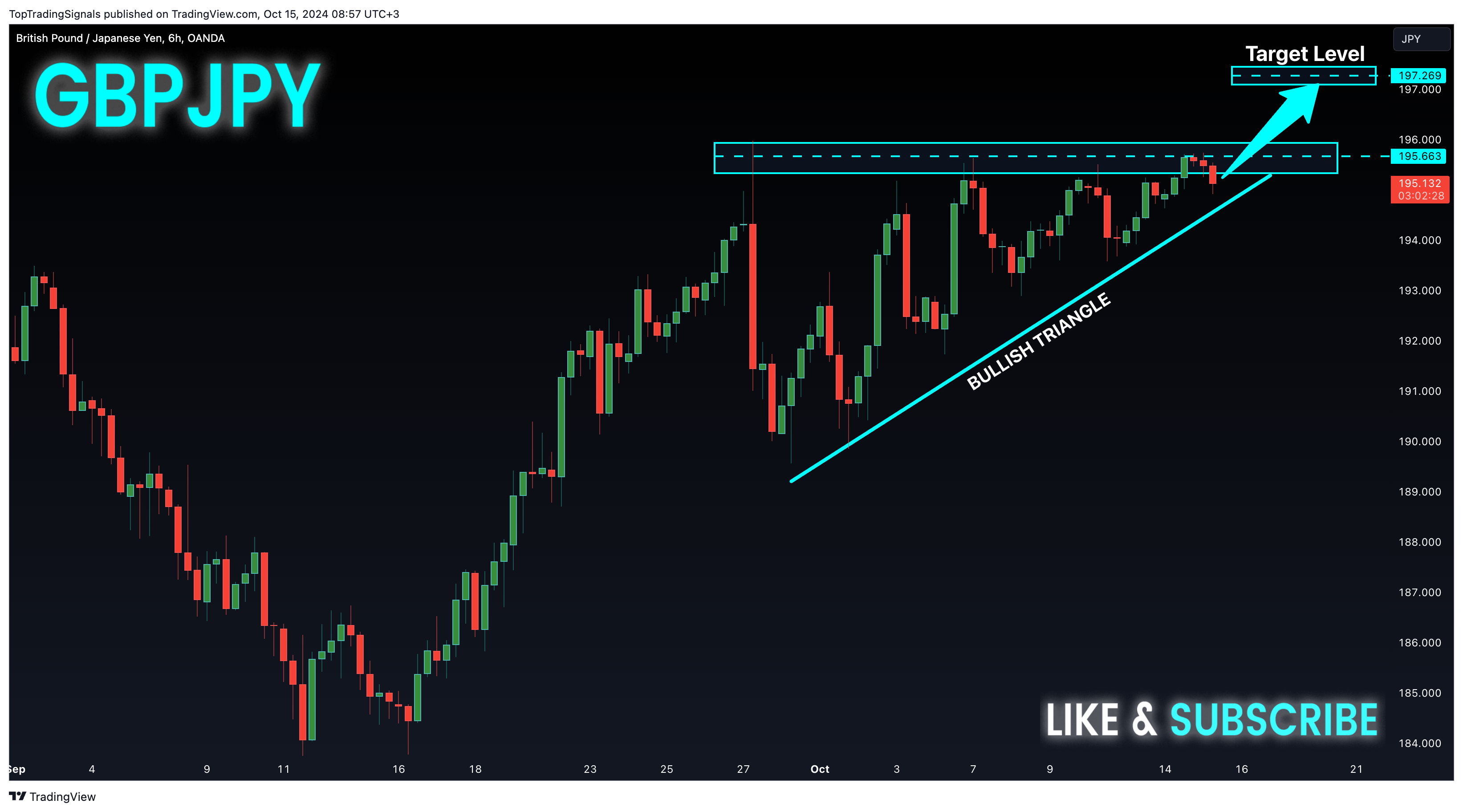 OANDA:GBPJPY Chart Image by TopTradingSignals