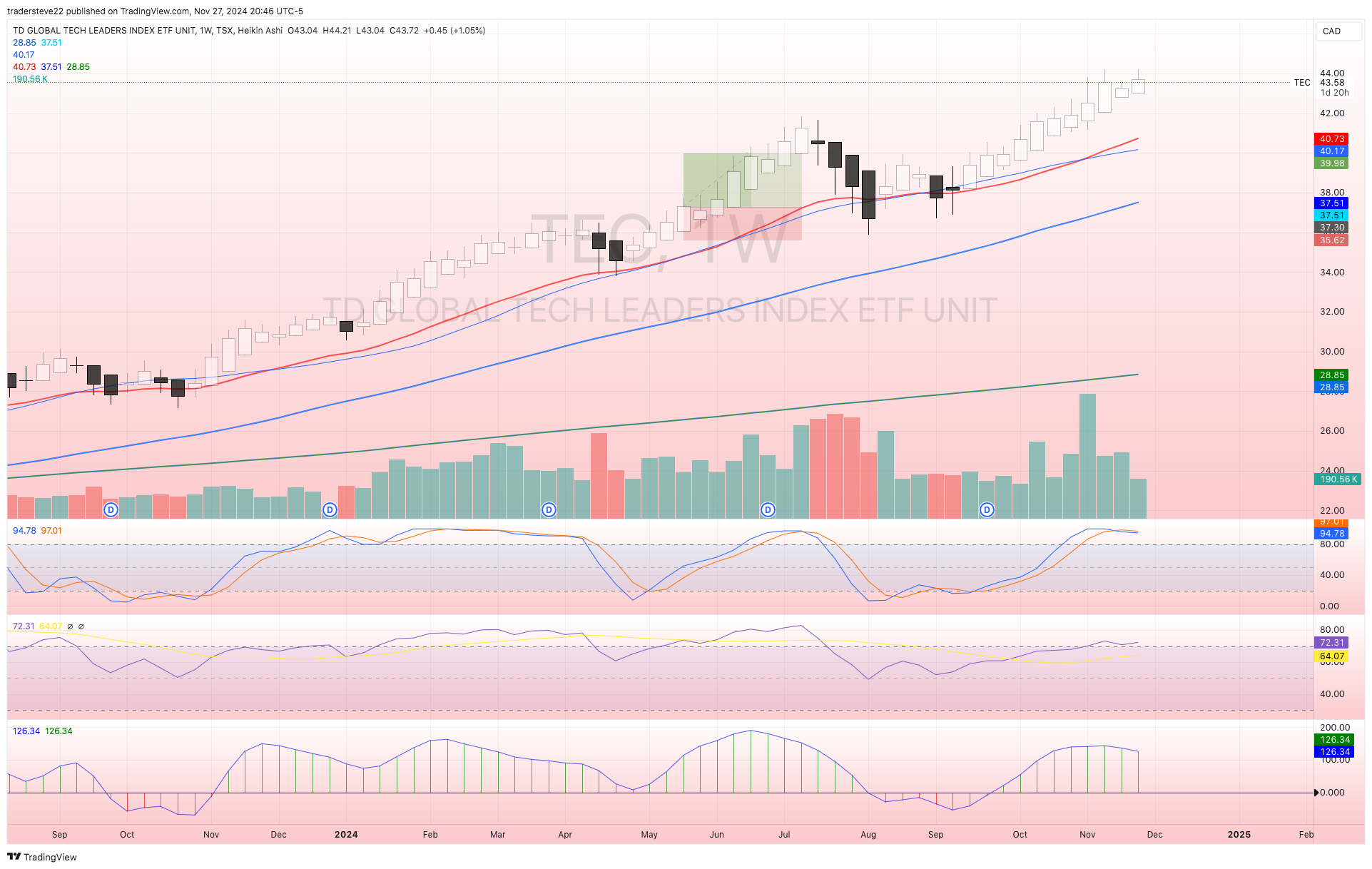 TSX:TEC Chart Image by tradersteve22