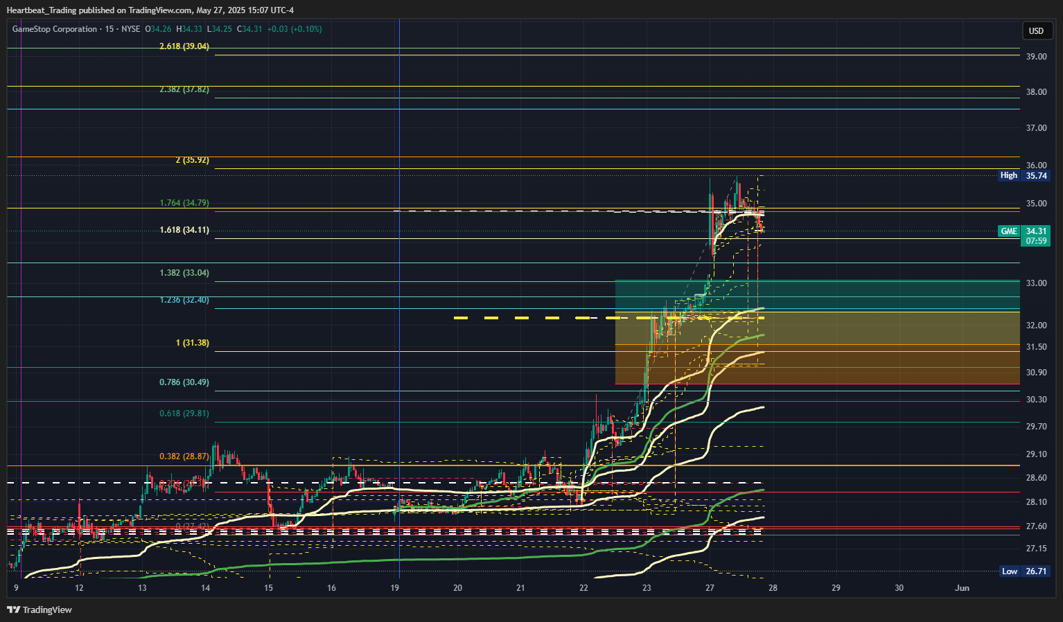 BATS:GME Chart Image by Heartbeat_Trading