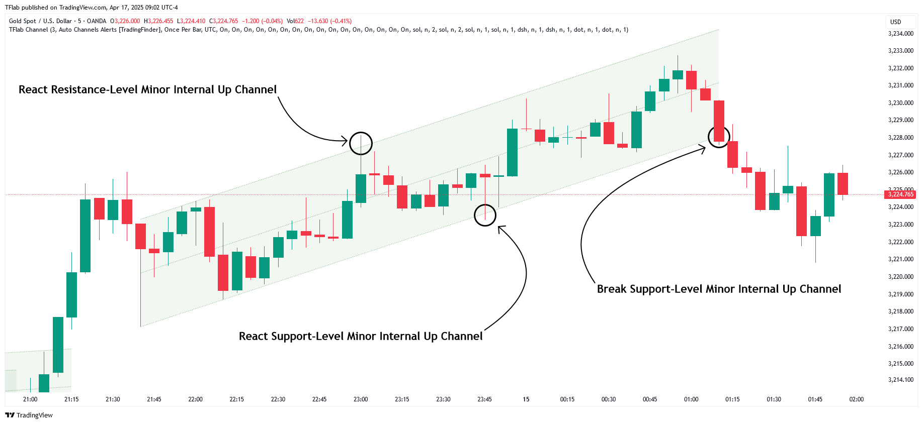 OANDA:XAUUSD Chart Image by TFlab