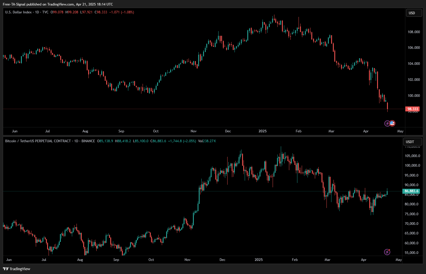 TVC:DXY Chart Image by Free-TA-Signal