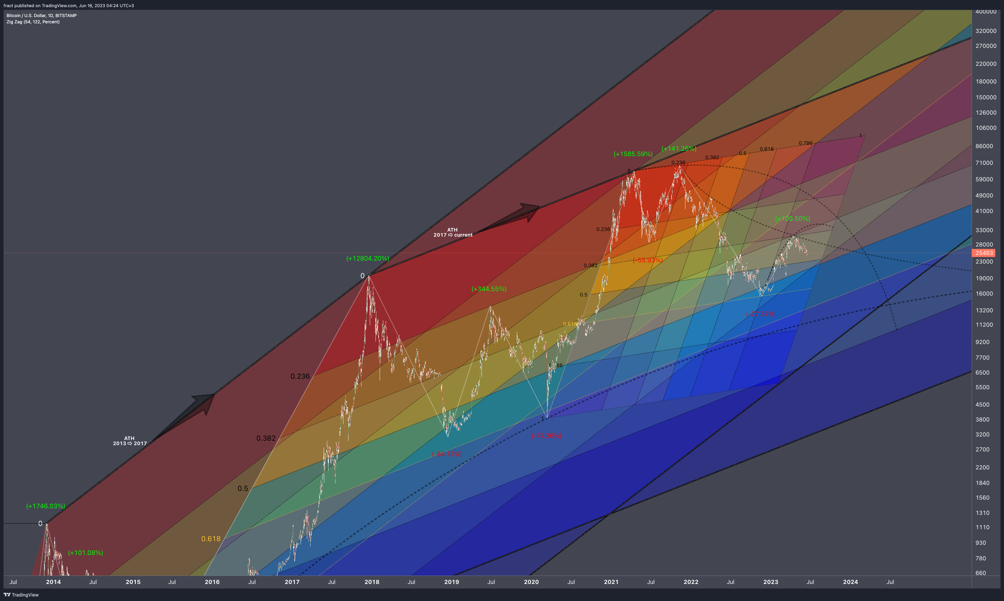 BITSTAMP:BTCUSD Chart Image by fract