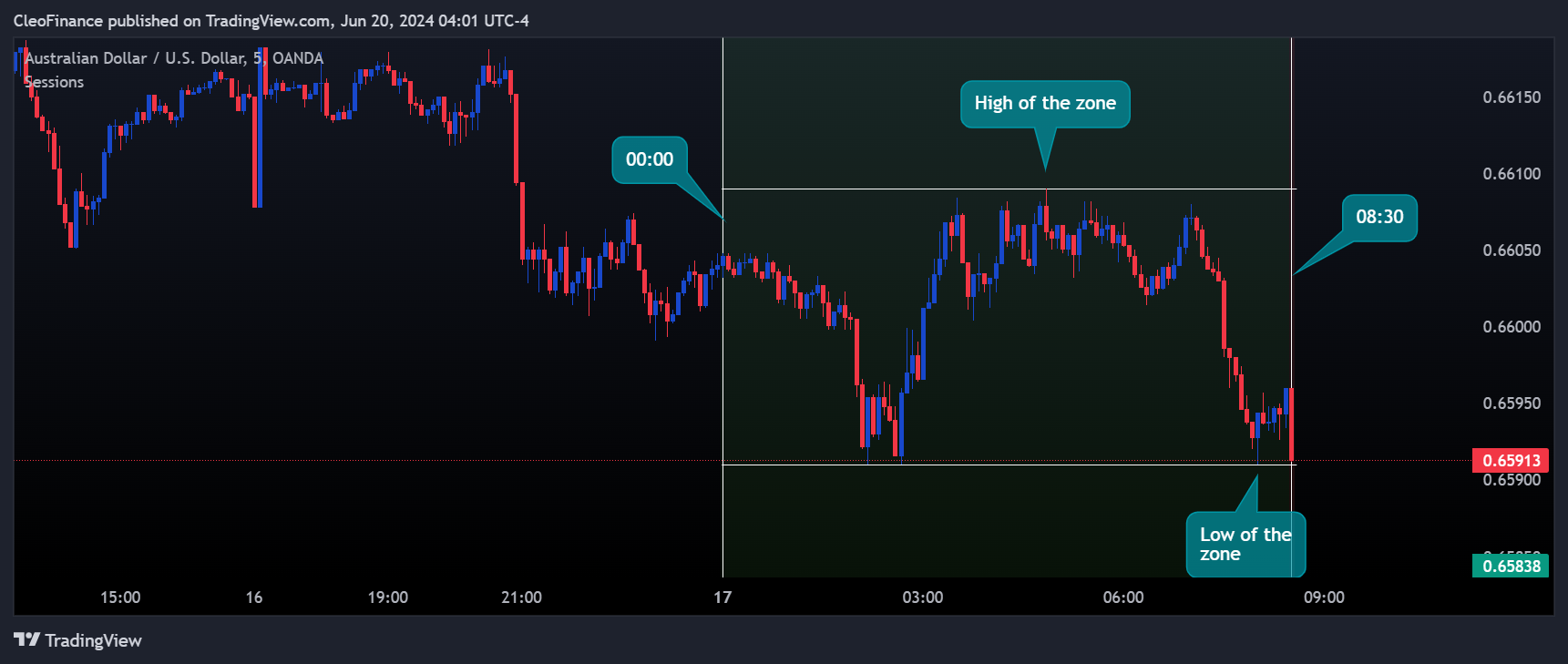 OANDA:AUDUSD Chart Image by CleoFinance