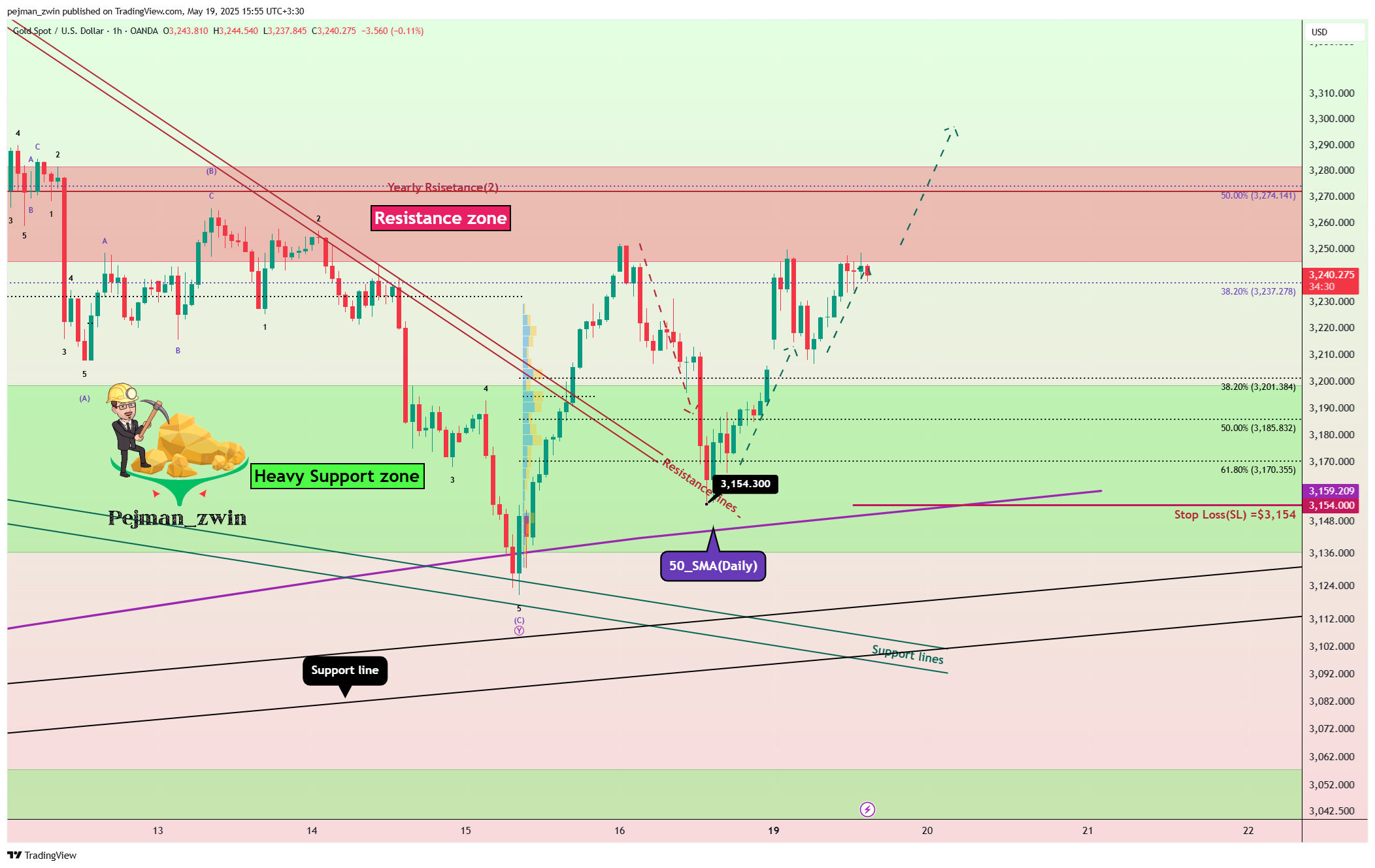 OANDA:XAUUSD Chart Image by pejman_zwin