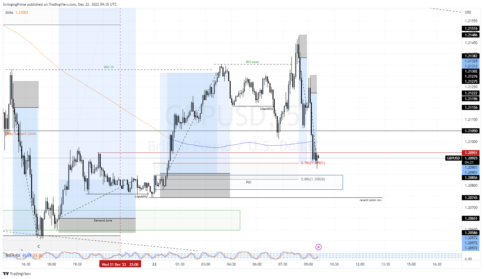 OANDA:GBPUSD Chart Image by SwingingPrime