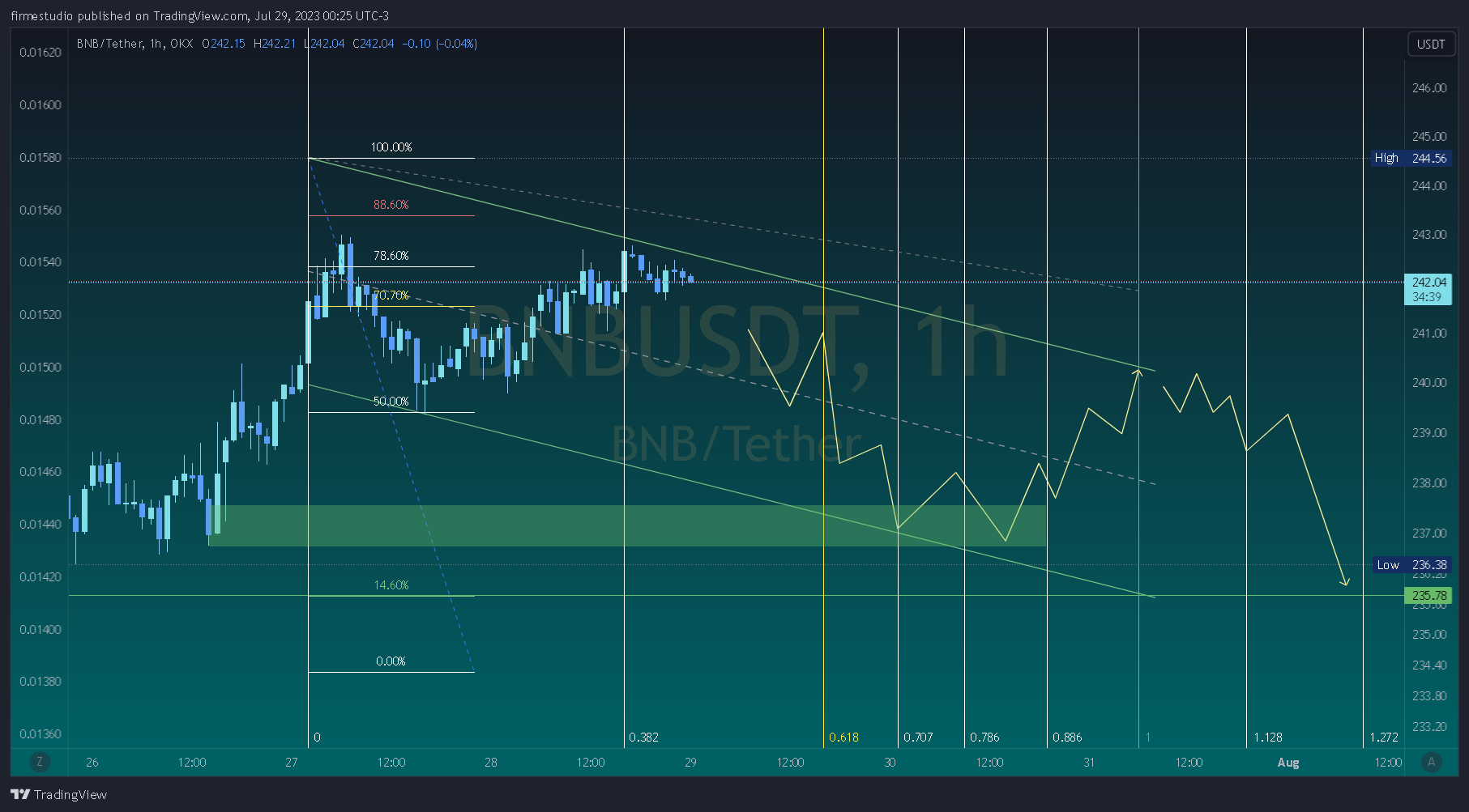 OKX:BNBUSDT Chart Image by firmestudio
