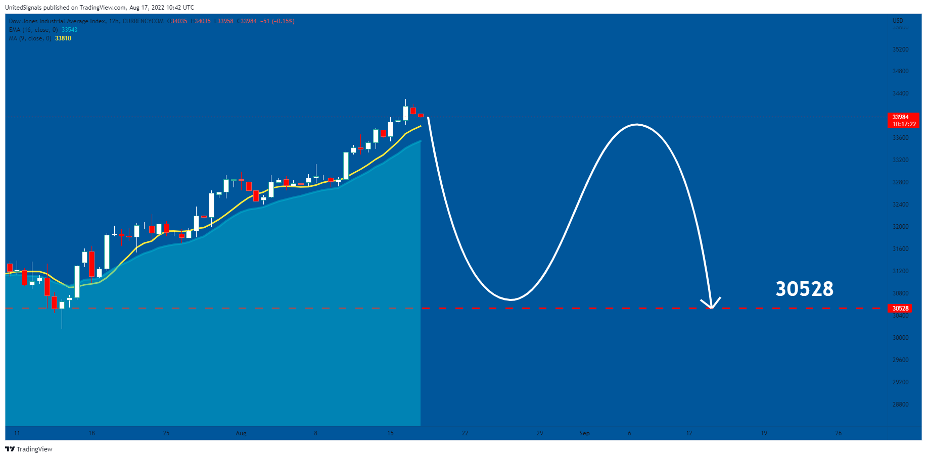 CURRENCYCOM:US30 Chart Image by UnitedSignals