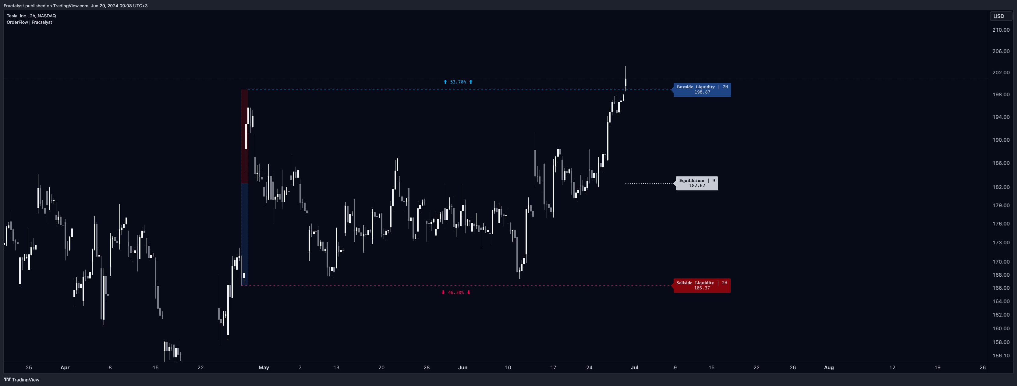 BATS:TSLA Chart Image by Fractalyst