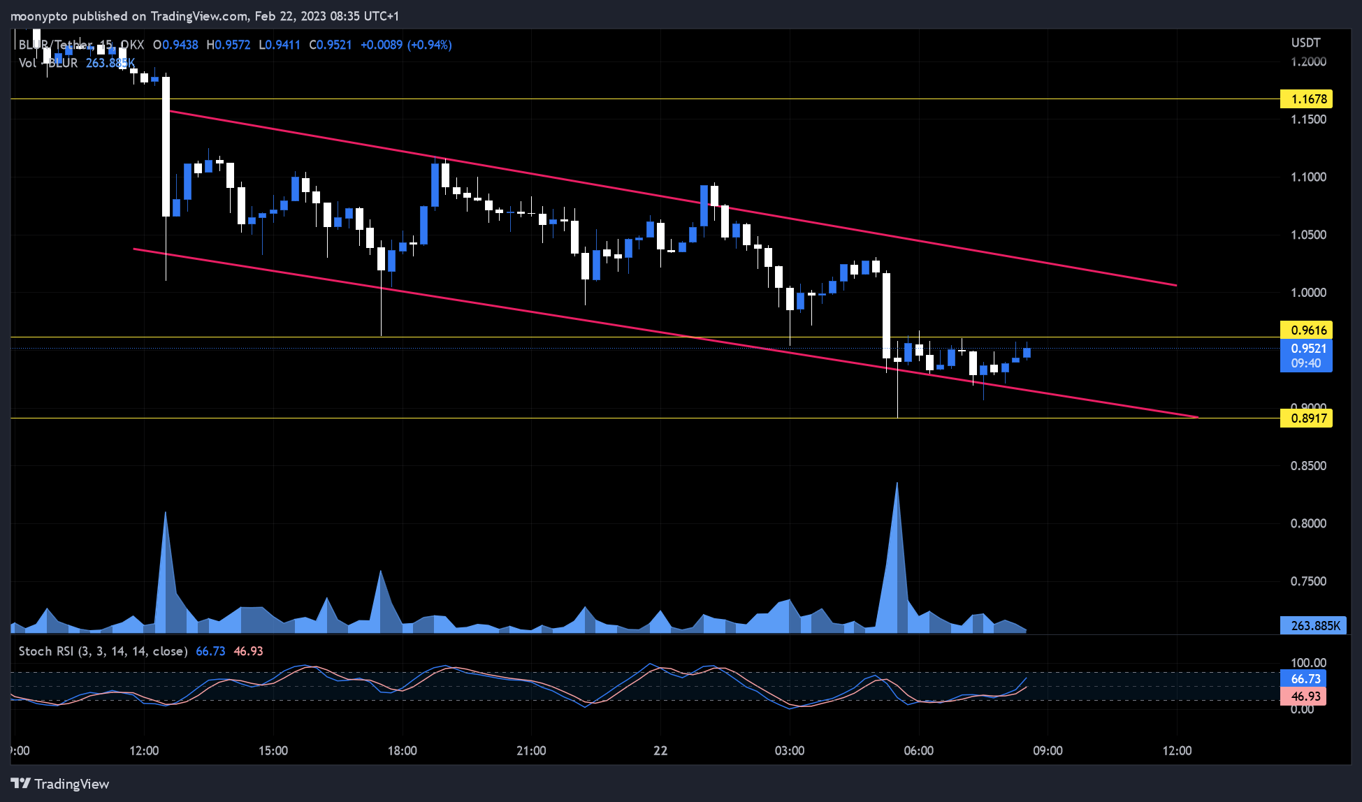 OKX:BLURUSDT Chart Image by moonypto