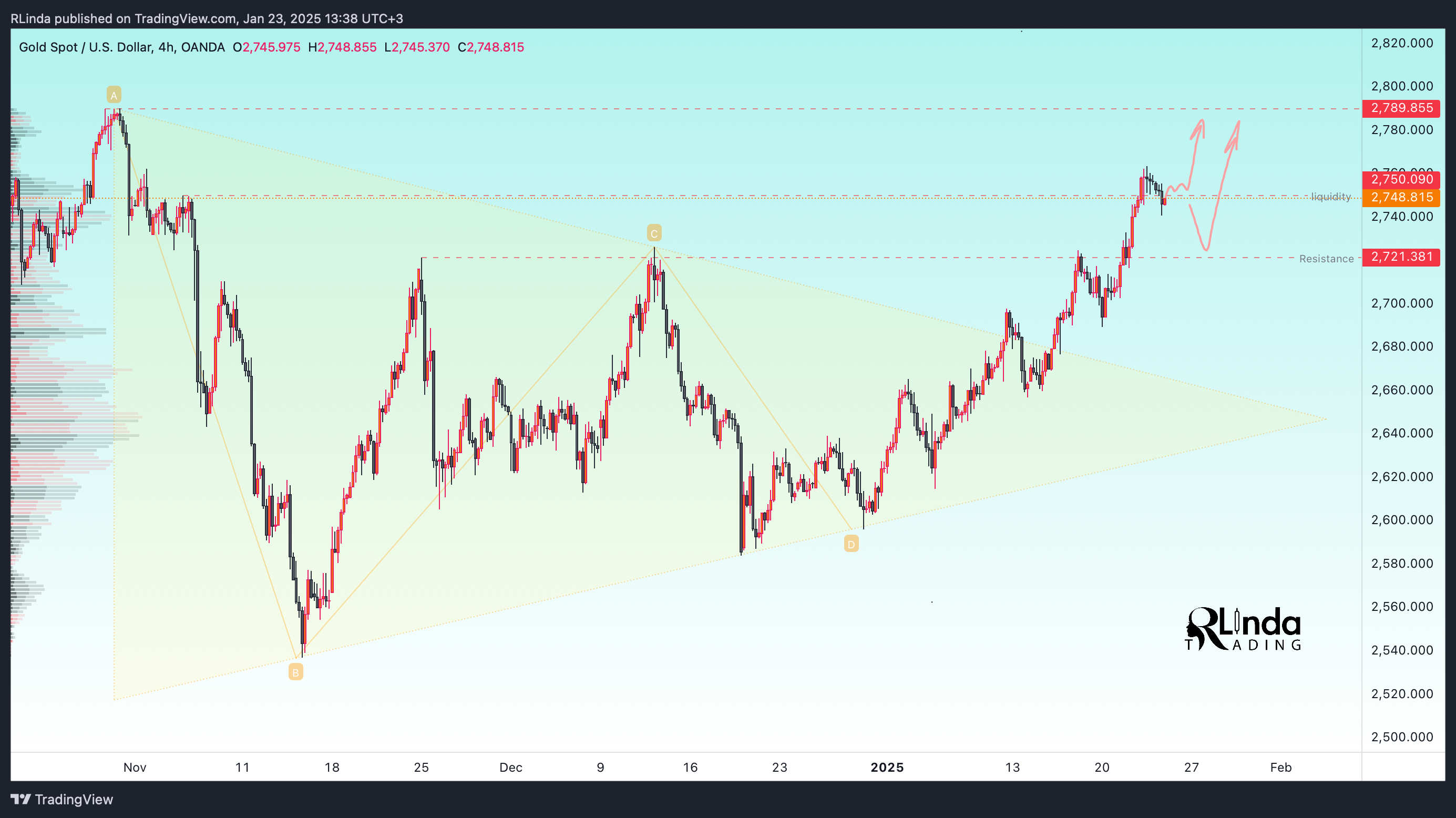 OANDA:XAUUSD Chart Image by RLinda