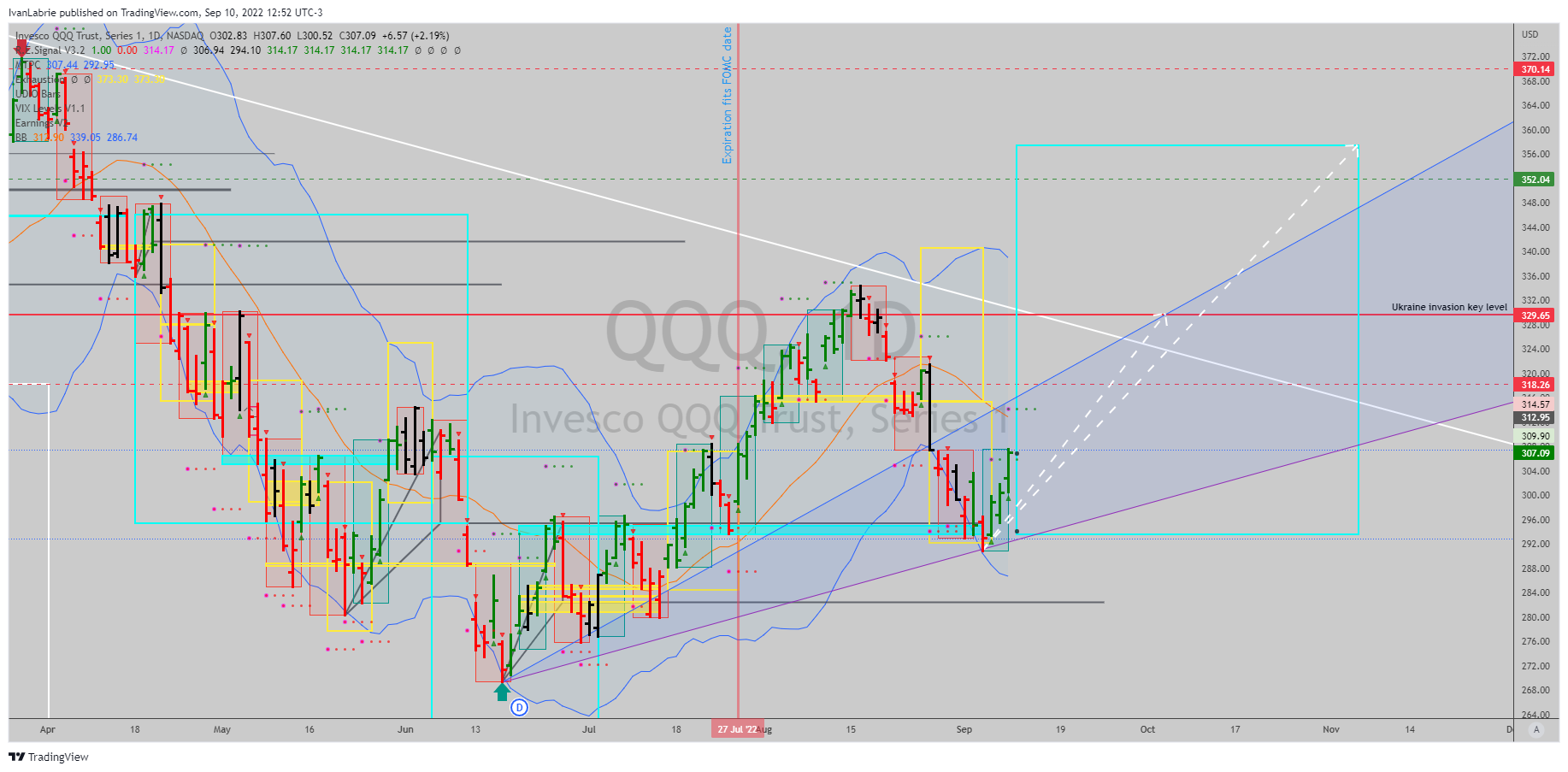 NASDAQ:QQQ Chart Image by IvanLabrie