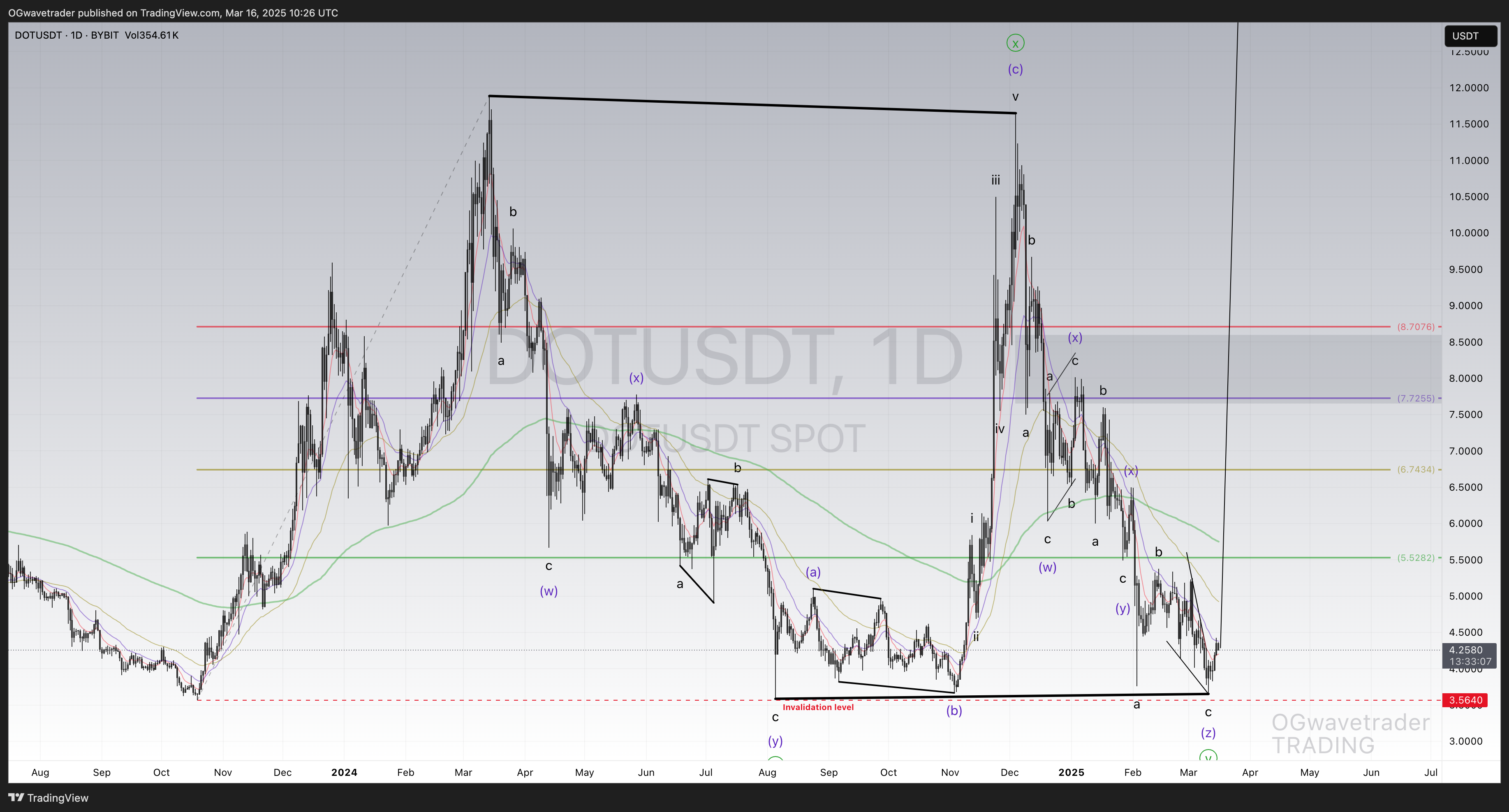 BYBIT:DOTUSDT Chart Image by OGwavetrader