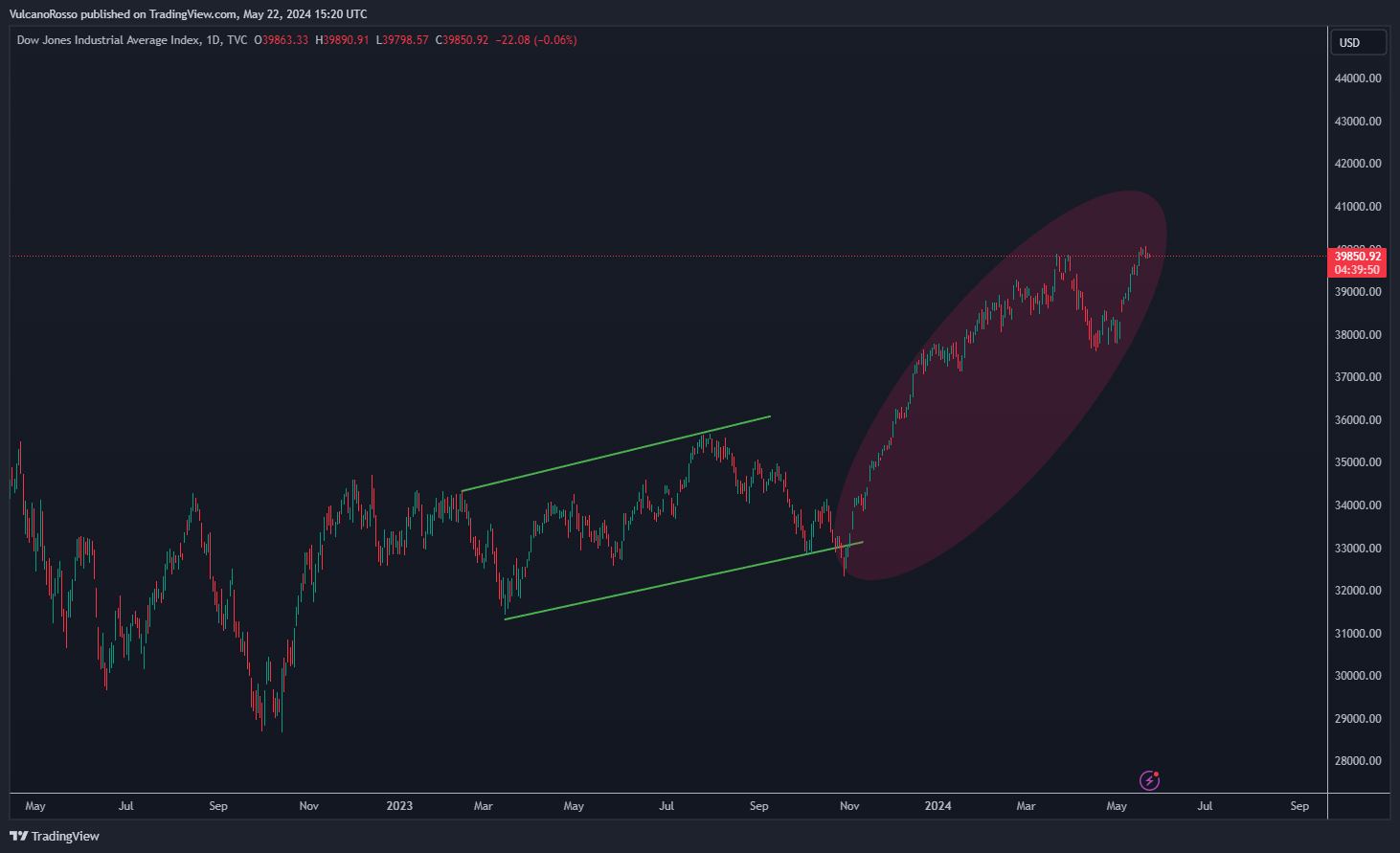 TVC:DJI Chart Image by VulcanoRosso