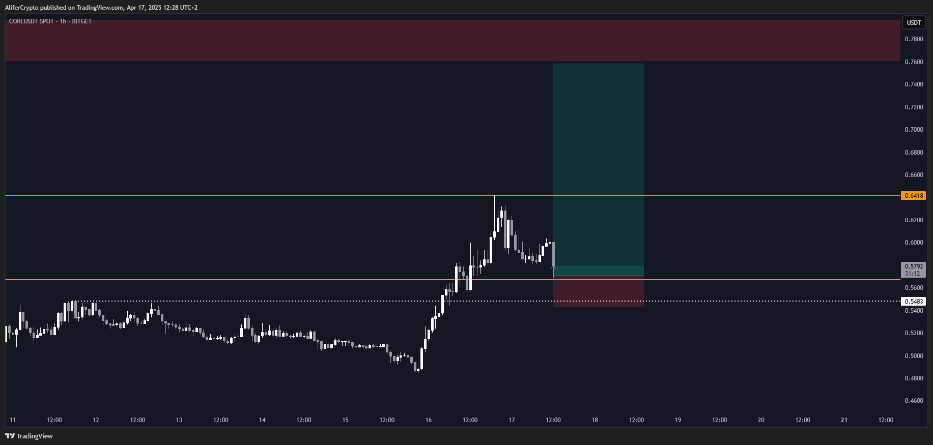 BITGET:COREUSDT Chart Image by AliferCrypto