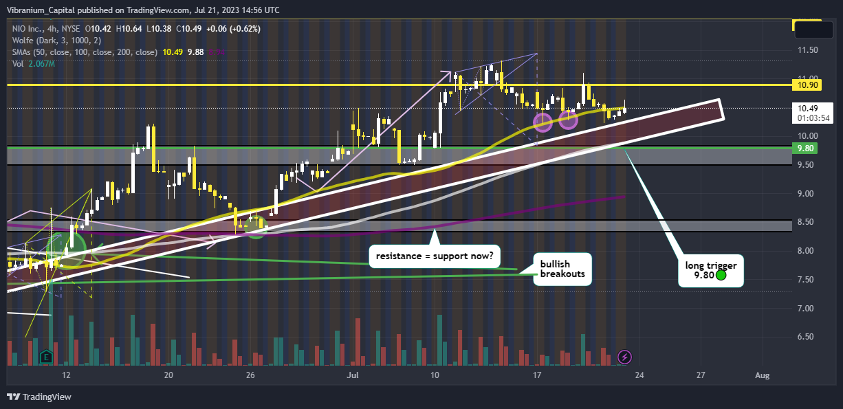 NYSE:NIO Chart Image by Aura_Trades