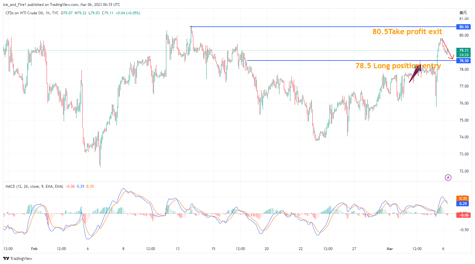 TVC:USOIL Chart Image by Ice_and_Fire1