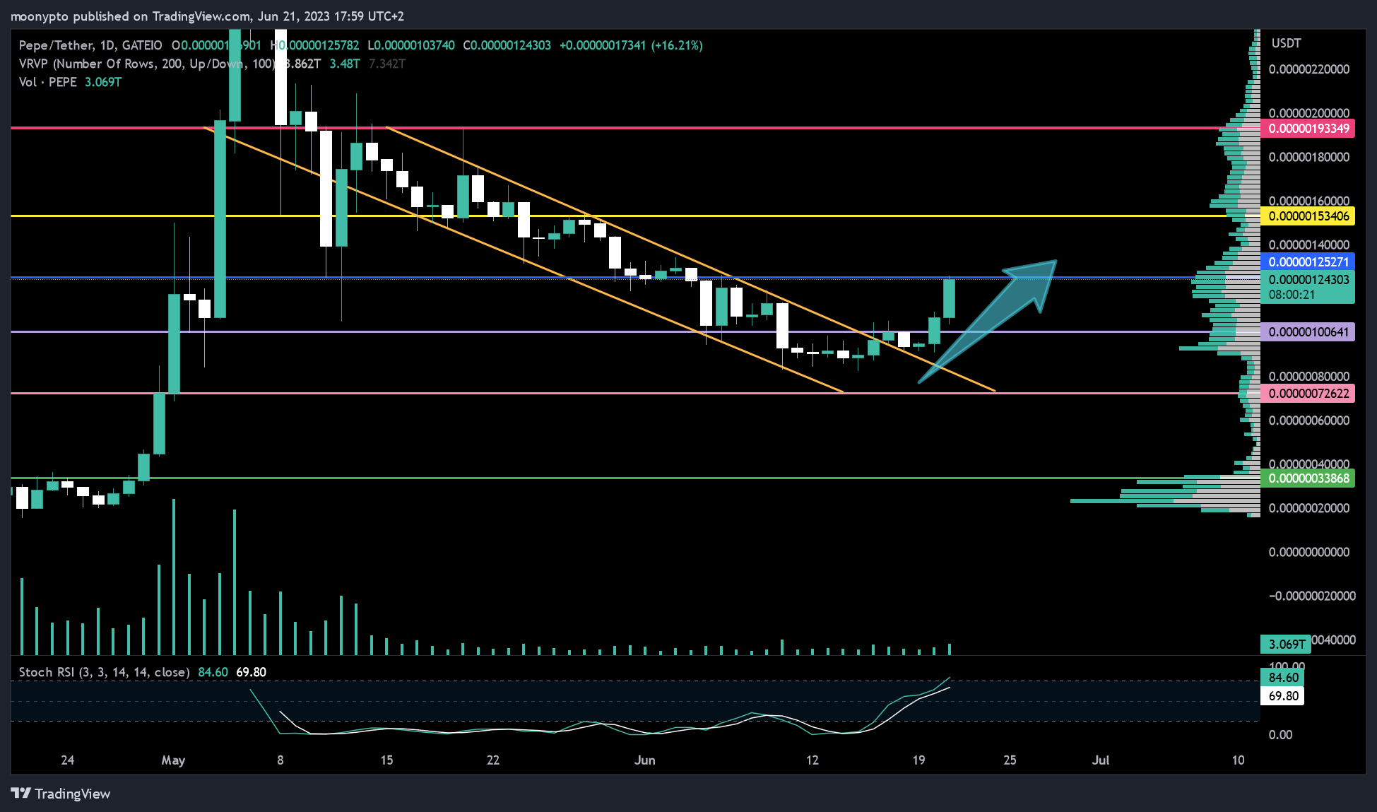 GATEIO:PEPEUSDT Chart Image by moonypto