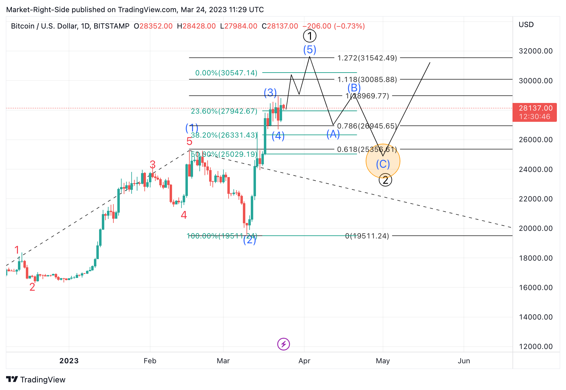 BITSTAMP:BTCUSD Chart Image by Market-Right-Side