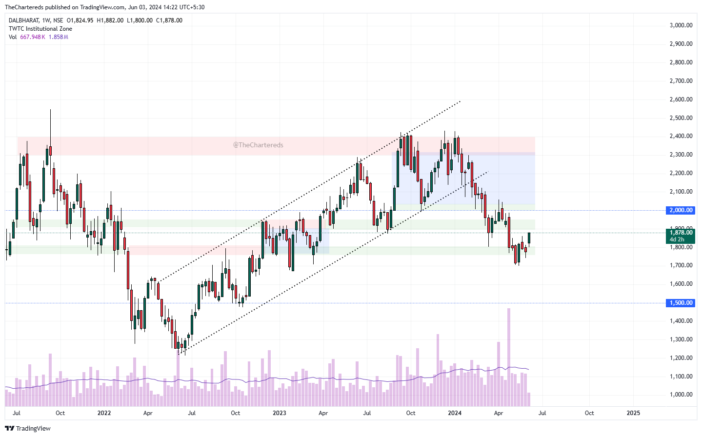 NSE:DALBHARAT Chart Image by TheChartereds