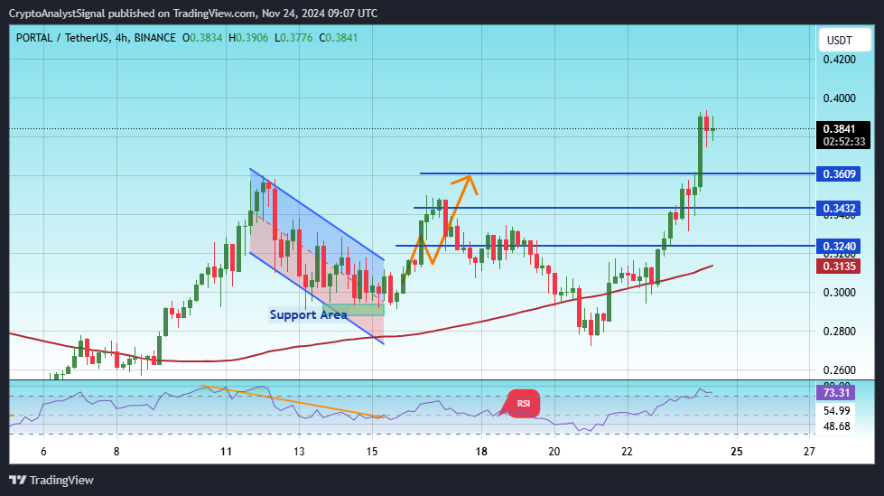 BINANCE:PORTALUSDT Chart Image by CryptoAnalystSignal