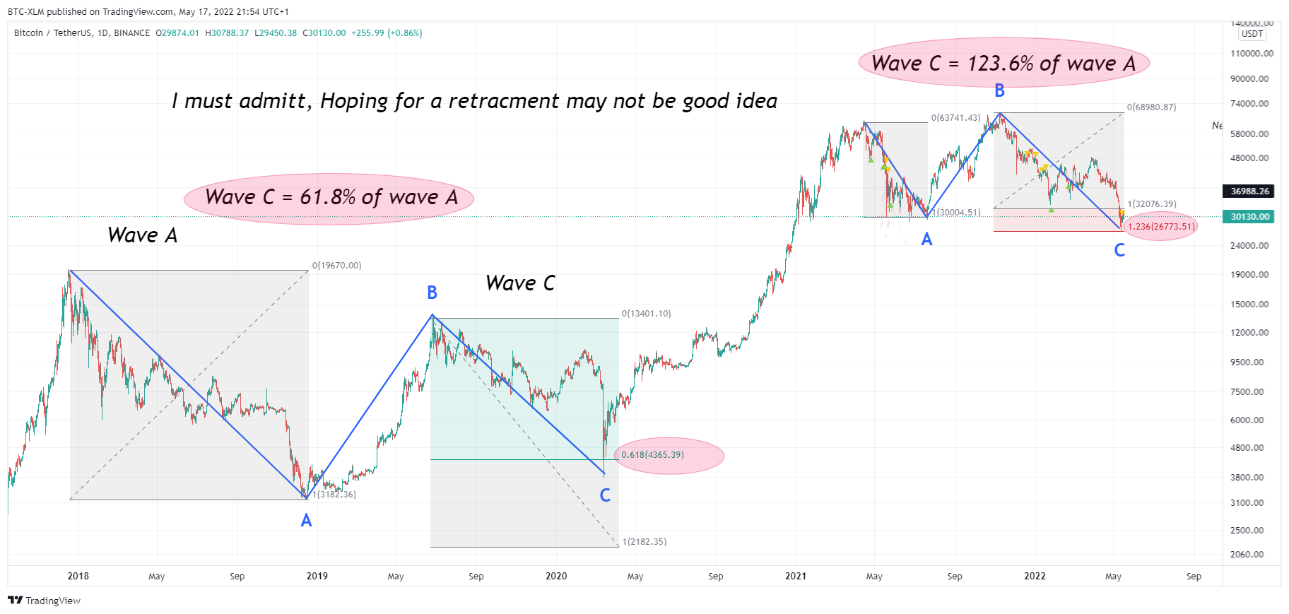 BINANCE:BTCUSDT Chart Image by BTC-XLM
