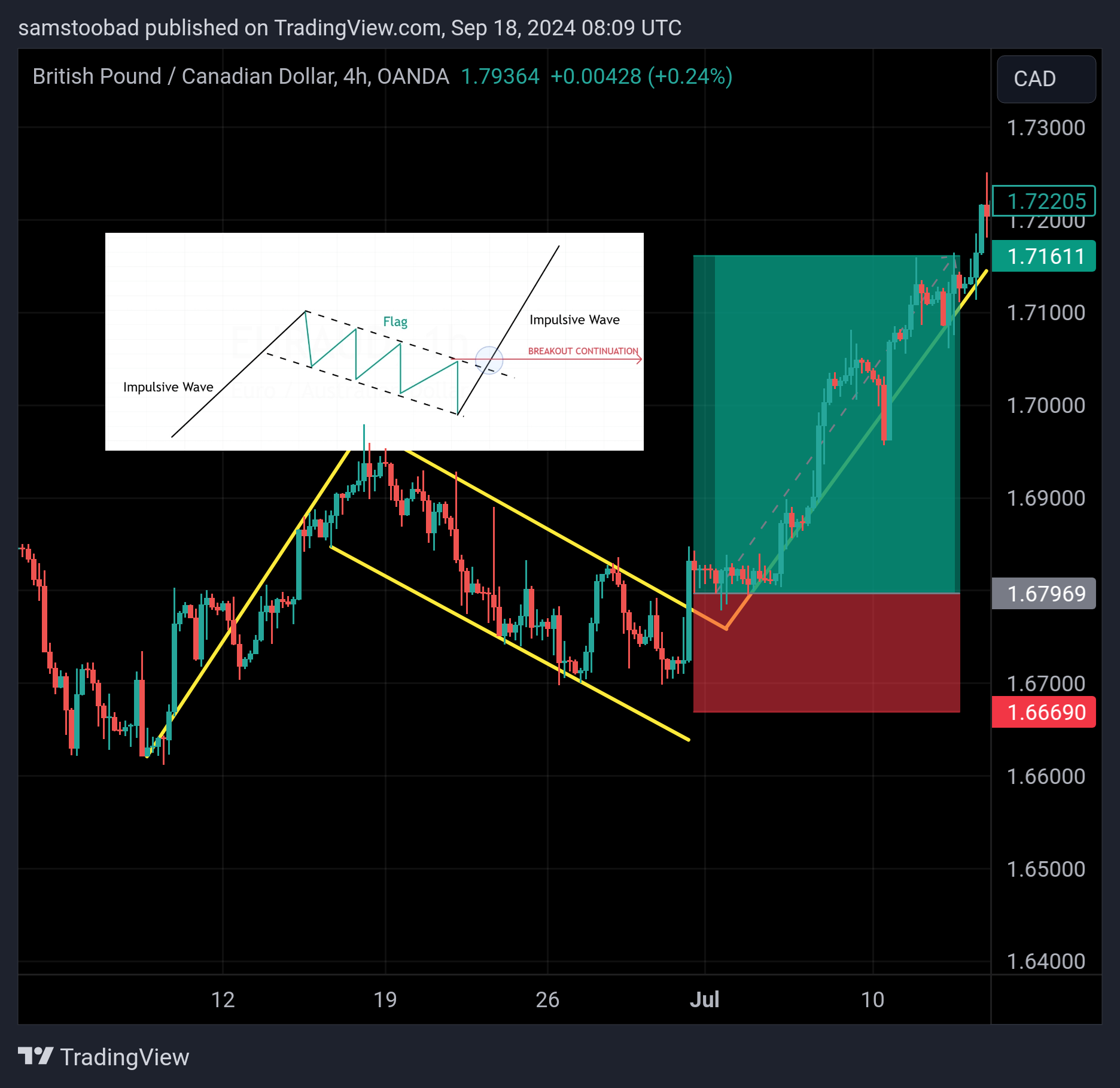 OANDA:GBPCAD Chart Image by samstoobad