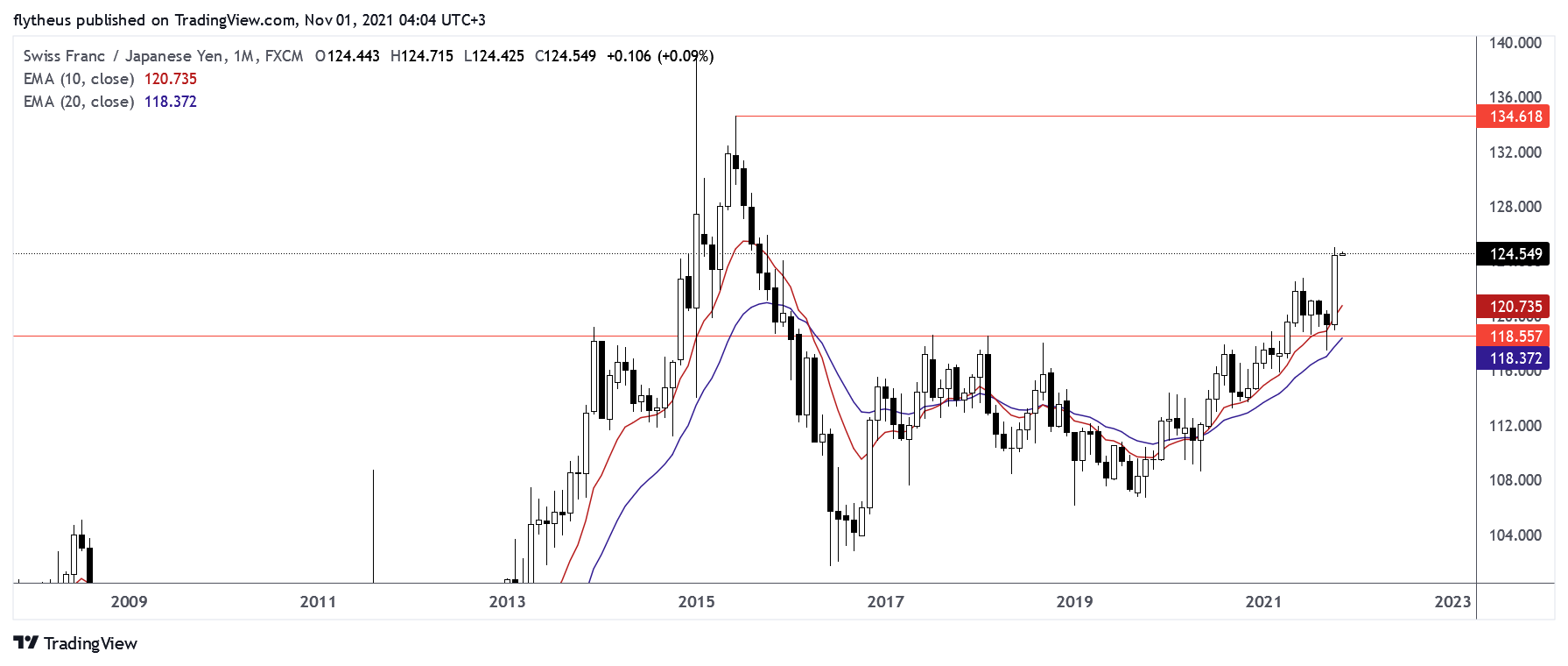 FX:CHFJPY Chart Image by TradeLive-