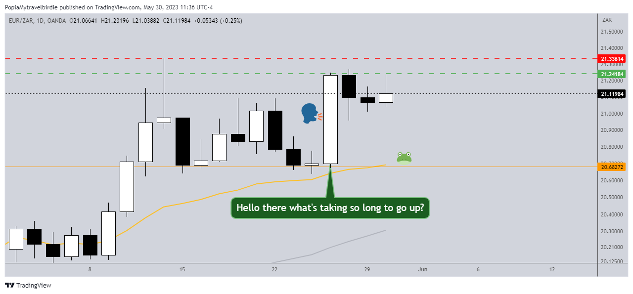 OANDA:EURZAR Chart Image by PopiaMytravelbirdie