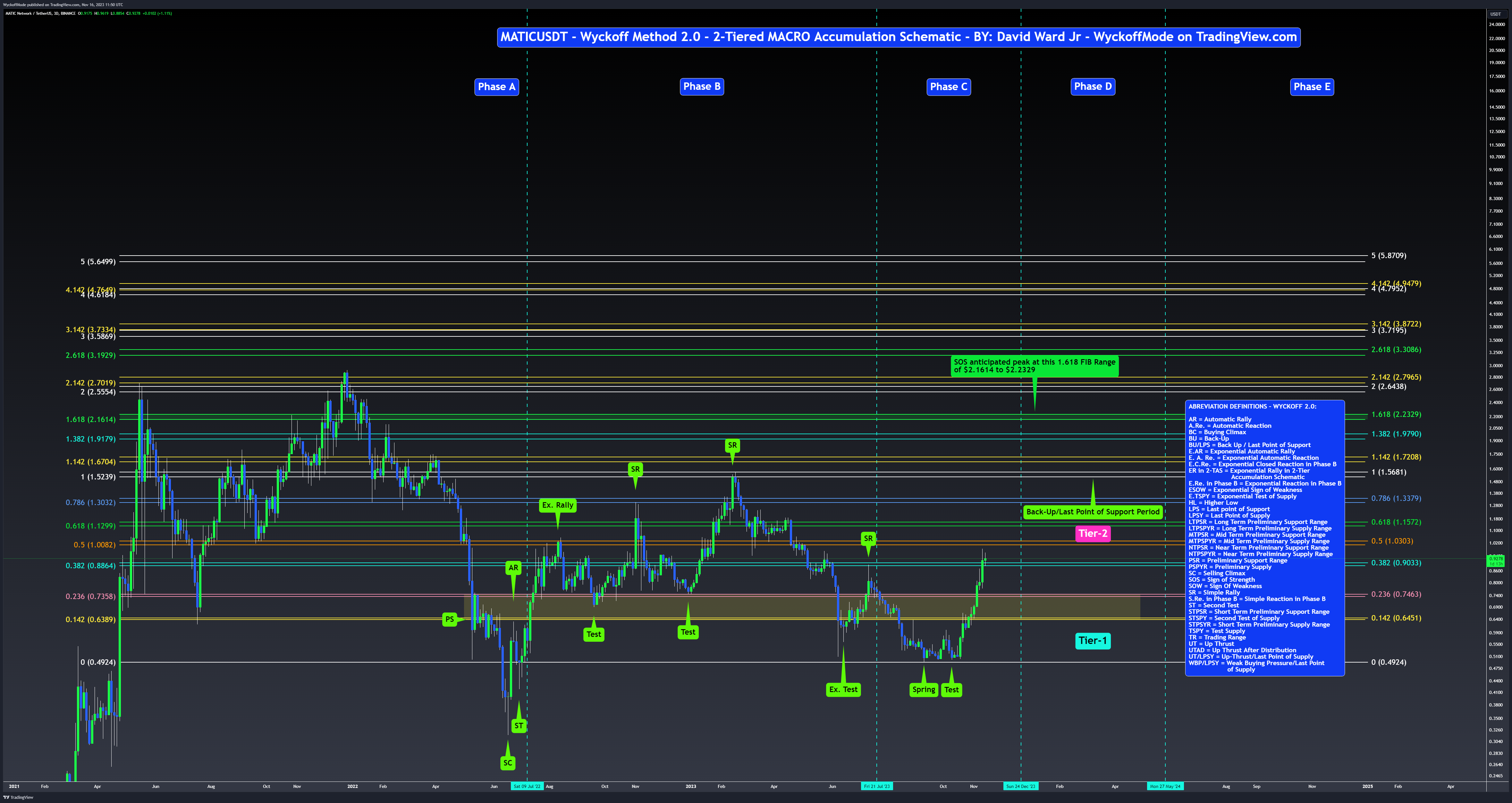 BINANCE:MATICUSDT Chart Image by WyckoffMode