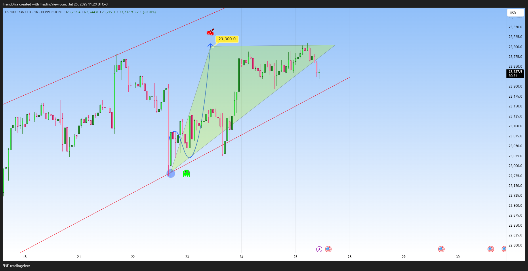 PEPPERSTONE:NAS100 Chart Image by TrendDiva