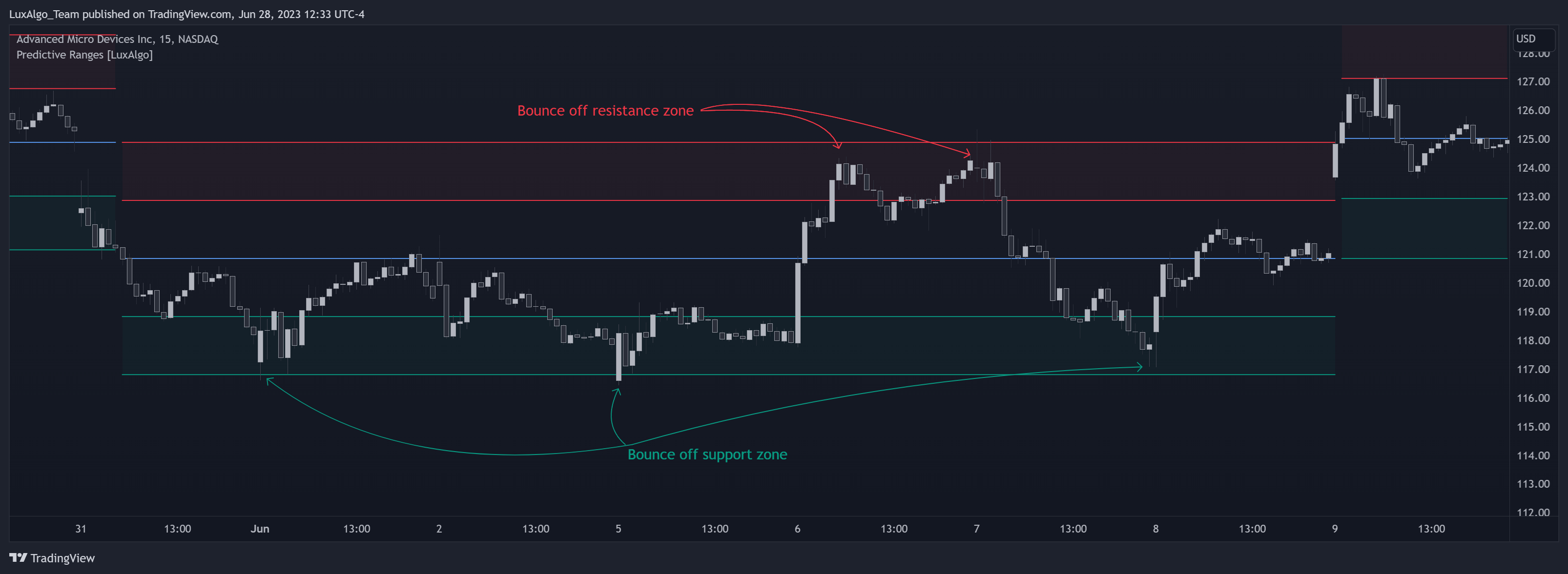 NASDAQ:AMD Chart Image by LuxAlgo_Team
