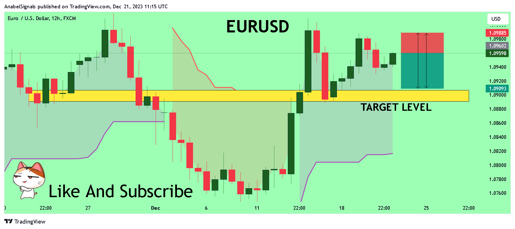 FX:EURUSD Chart Image by AnabelSignals