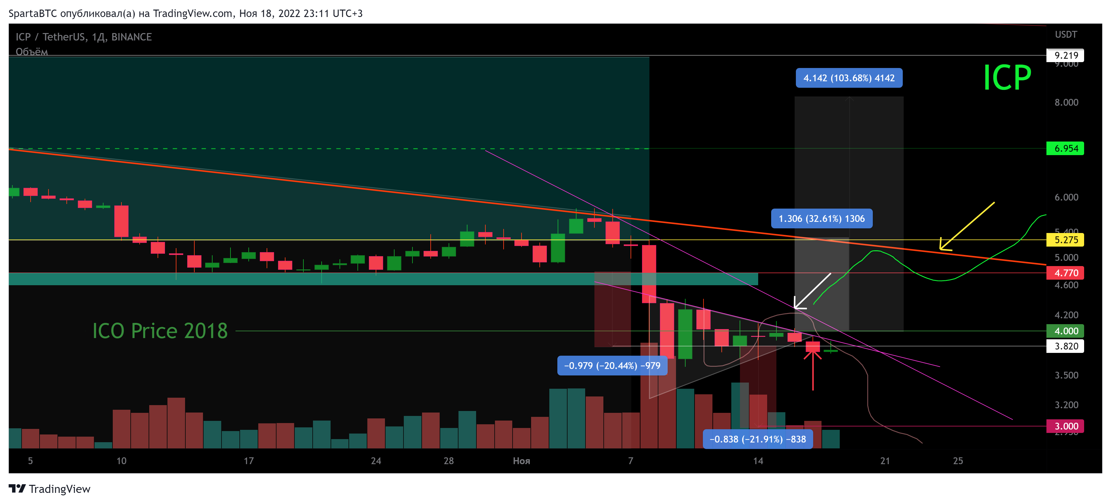 BINANCE:ICPUSDT Chart Image by SpartaBTC