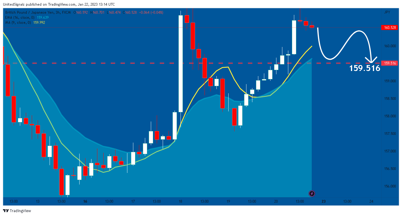 FX:GBPJPY Chart Image by UnitedSignals
