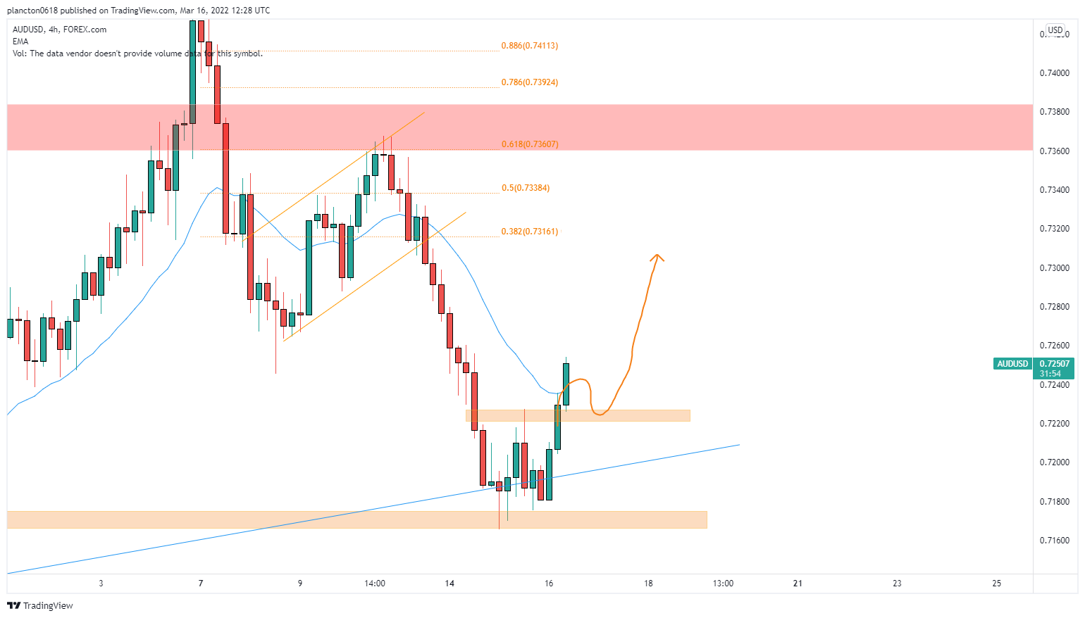 FOREXCOM:AUDUSD Chart Image by InkyGrip