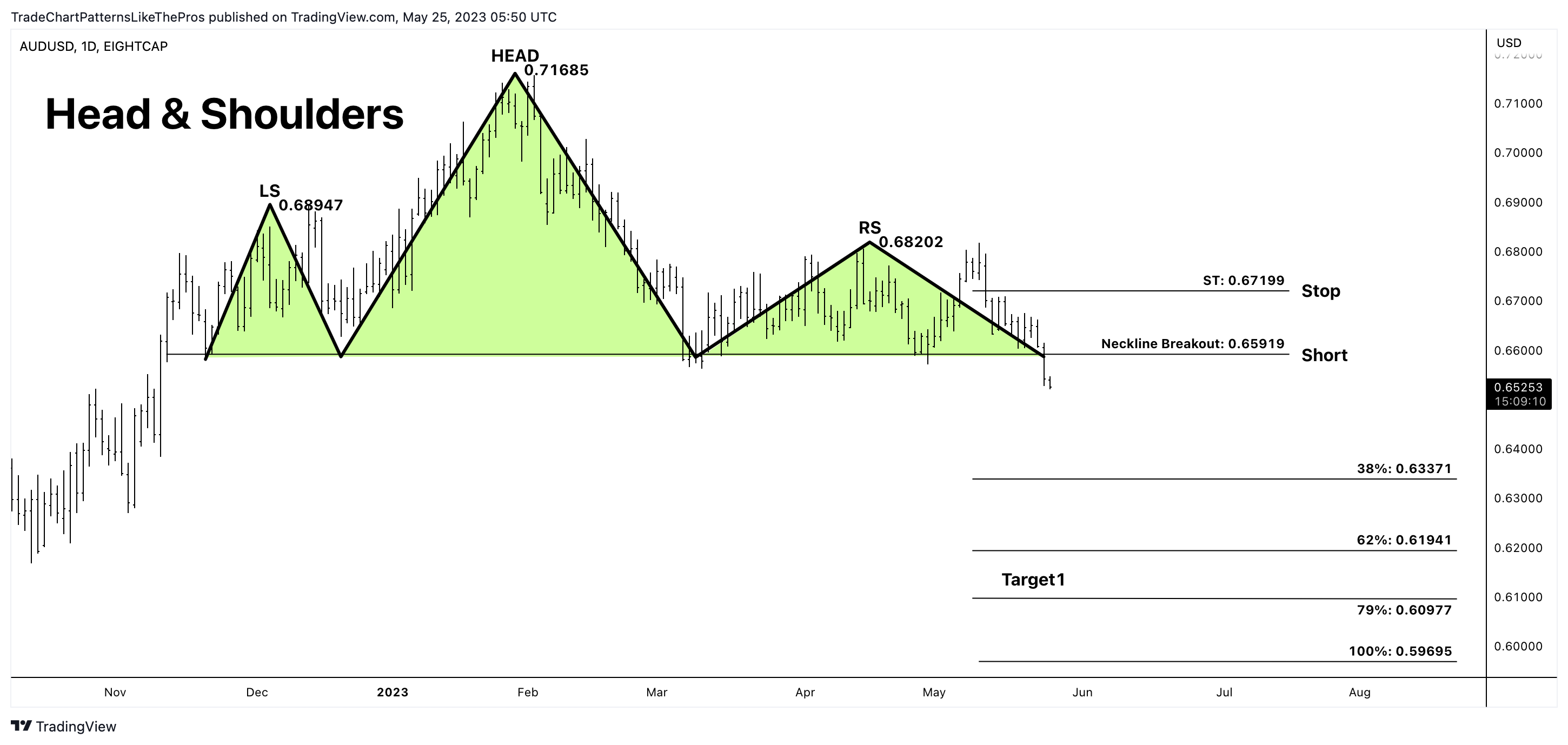 EIGHTCAP:AUDUSD Chart Image by TradeChartPatternsLikeThePros