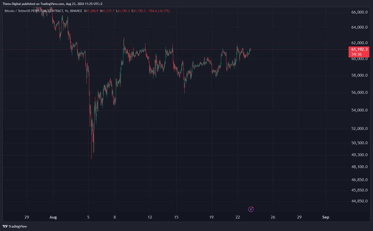 BINANCE:BTCUSDT.P Chart Image by Theta-Digital