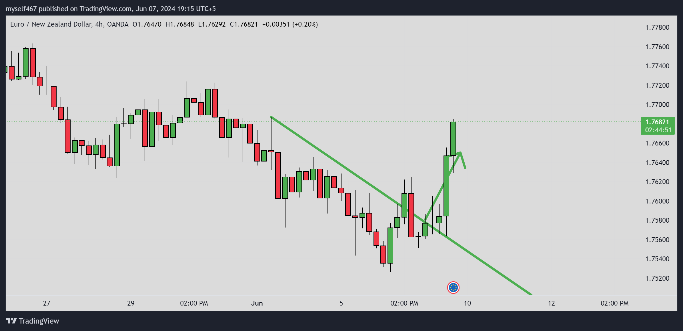 OANDA:EURNZD Chart Image by myself467