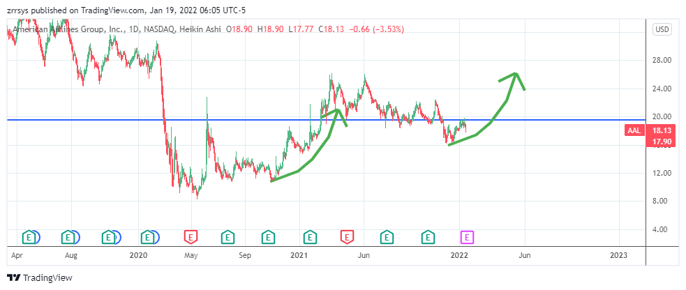 NASDAQ:AAL Chart Image by zrrsys