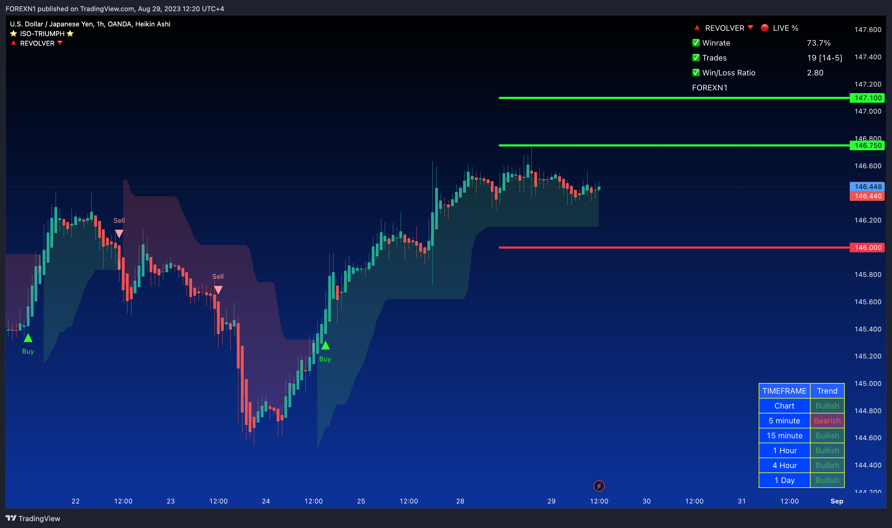OANDA:USDJPY Chart Image by FOREXN1