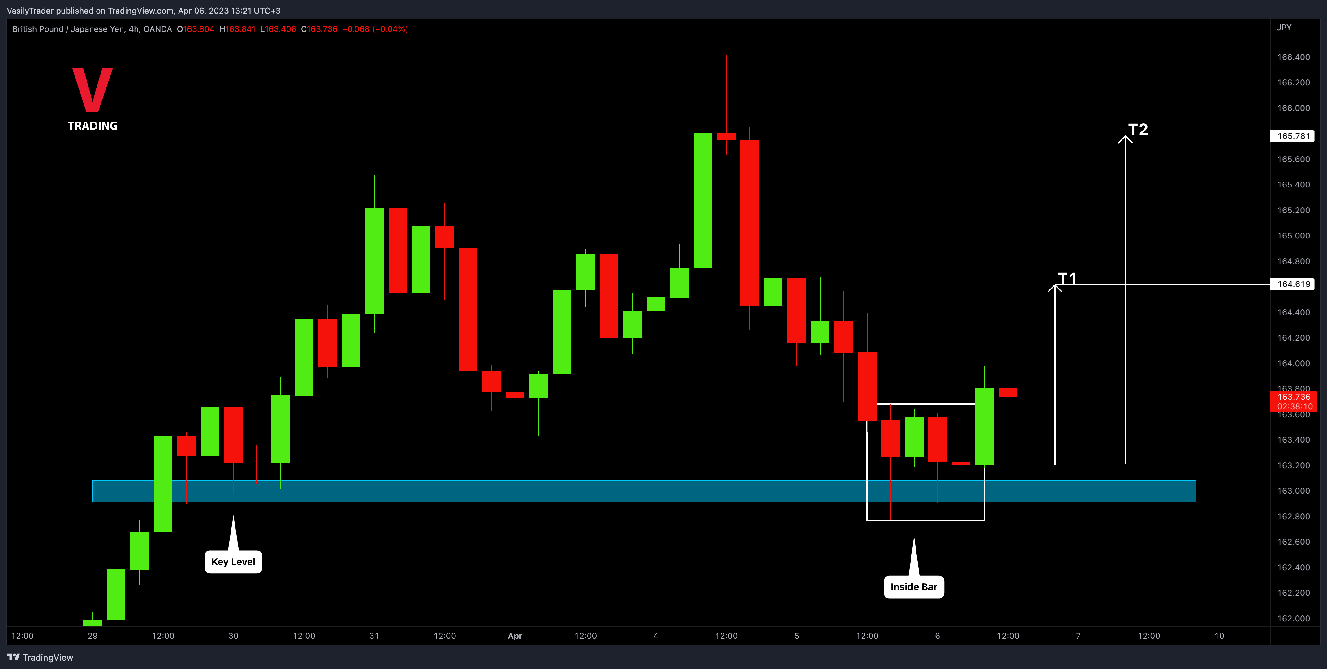 OANDA:GBPJPY Chart Image by VasilyTrader