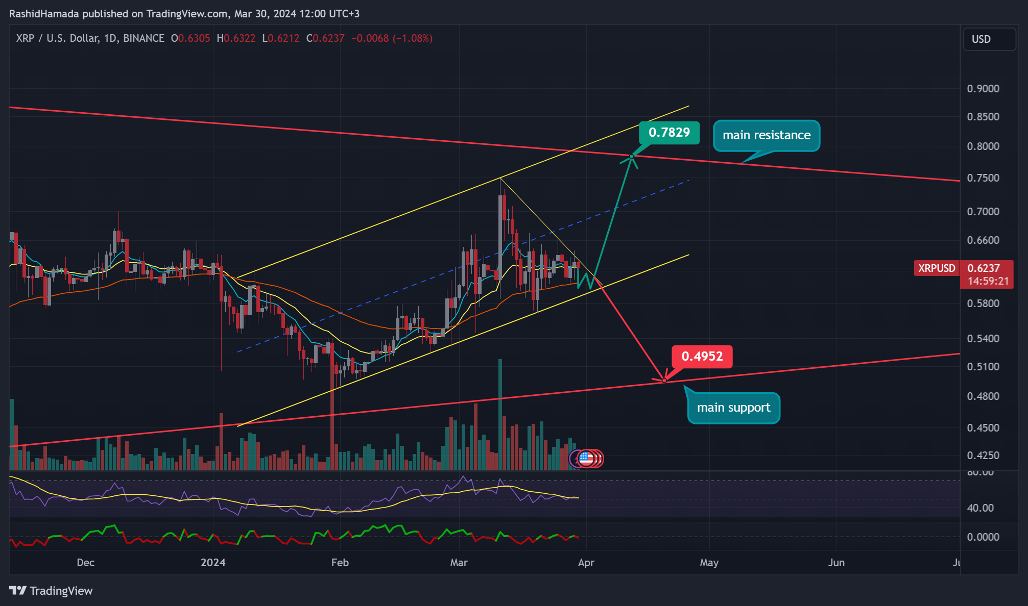 BINANCE:XRPUSD Chart Image by RashidHamada