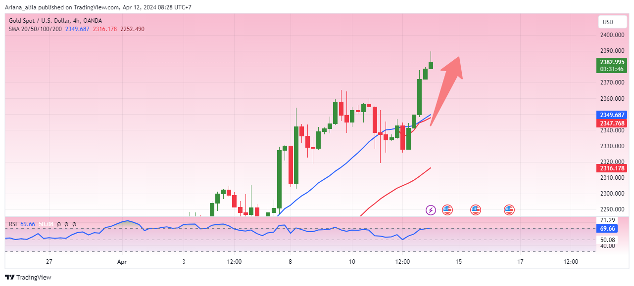 OANDA:XAUUSD Chart Image by Ariana_alila
