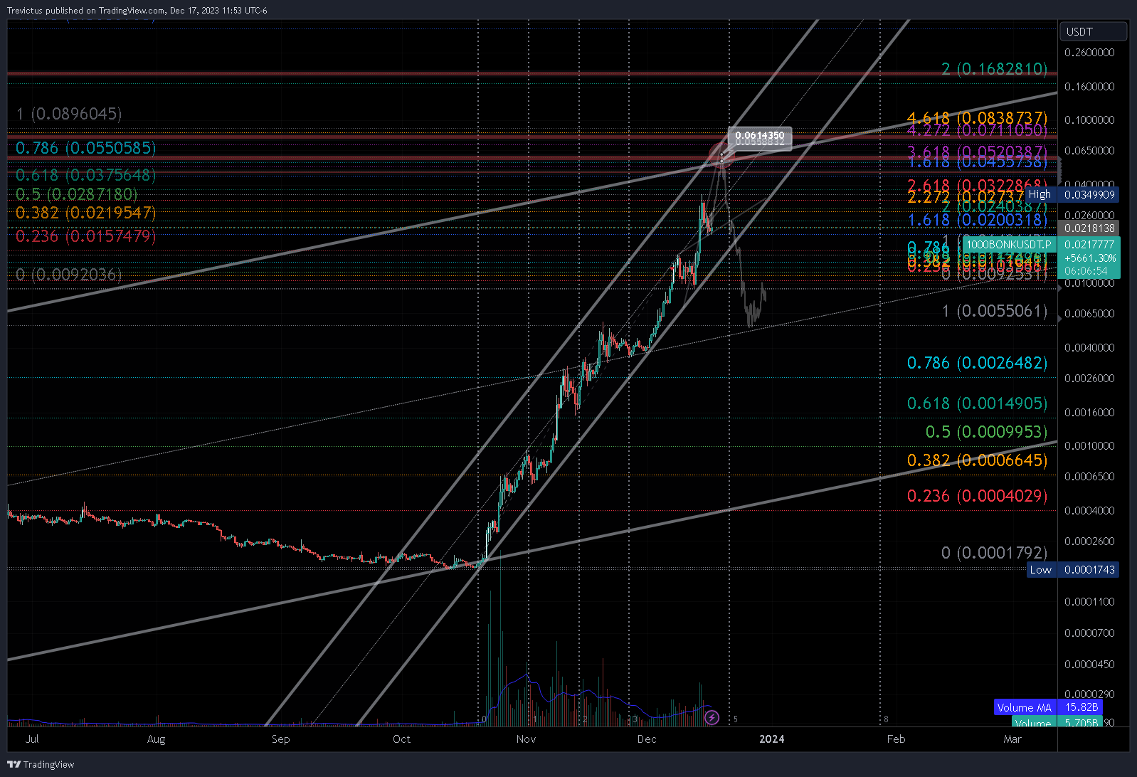 BYBIT:1000BONKUSDT.P Chart Image by Trevictus