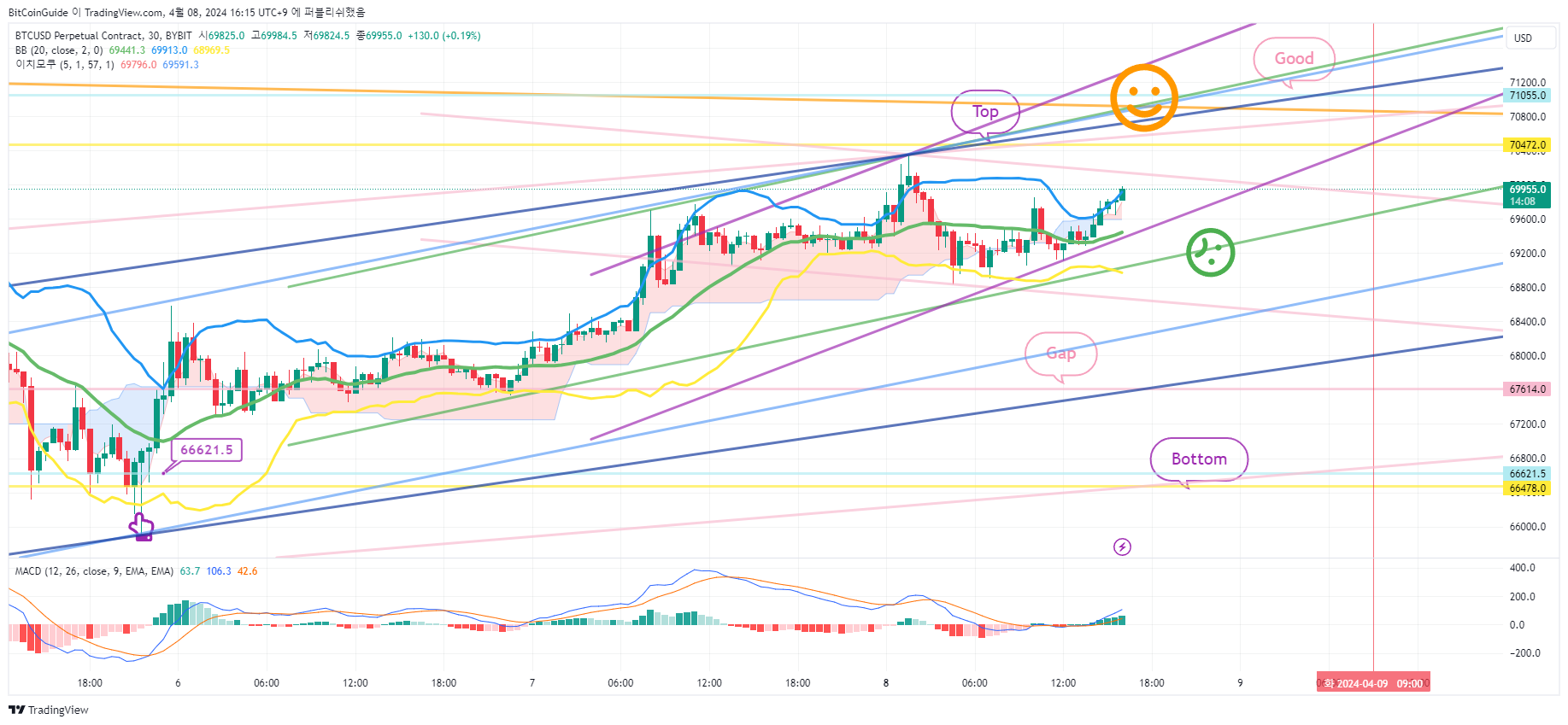 BYBIT:BTCUSD.P Chart Image by BitCoinGuide