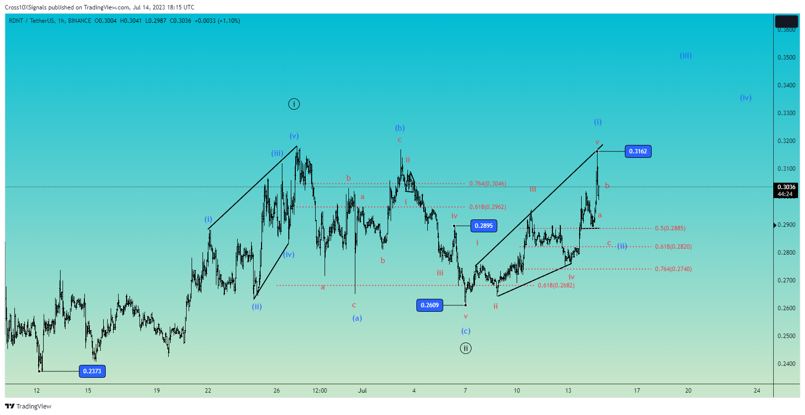 BINANCE:RDNTUSDT Chart Image by Cross10XSignals