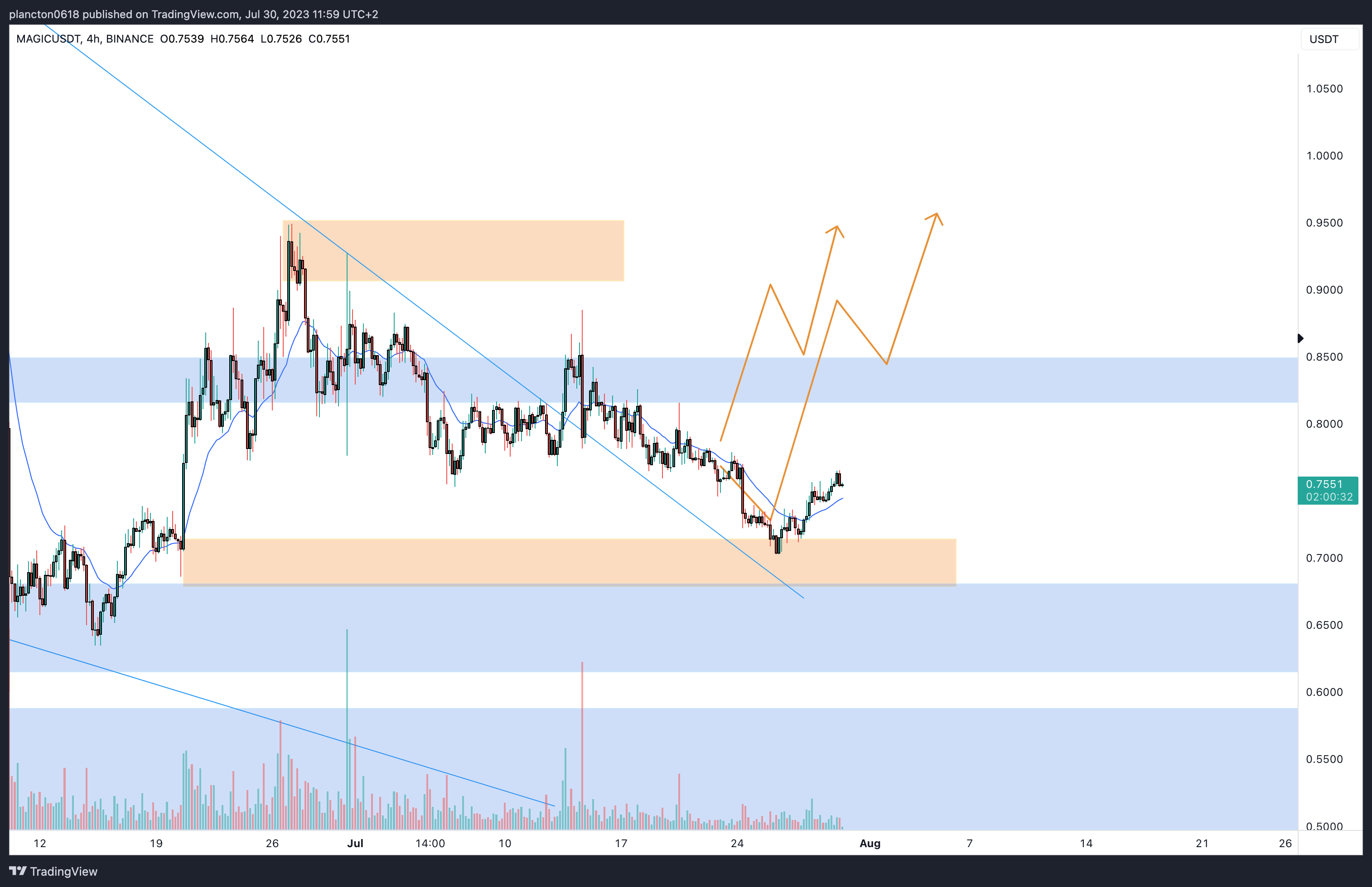 BINANCE:MAGICUSDT Chart Image by InkyGrip