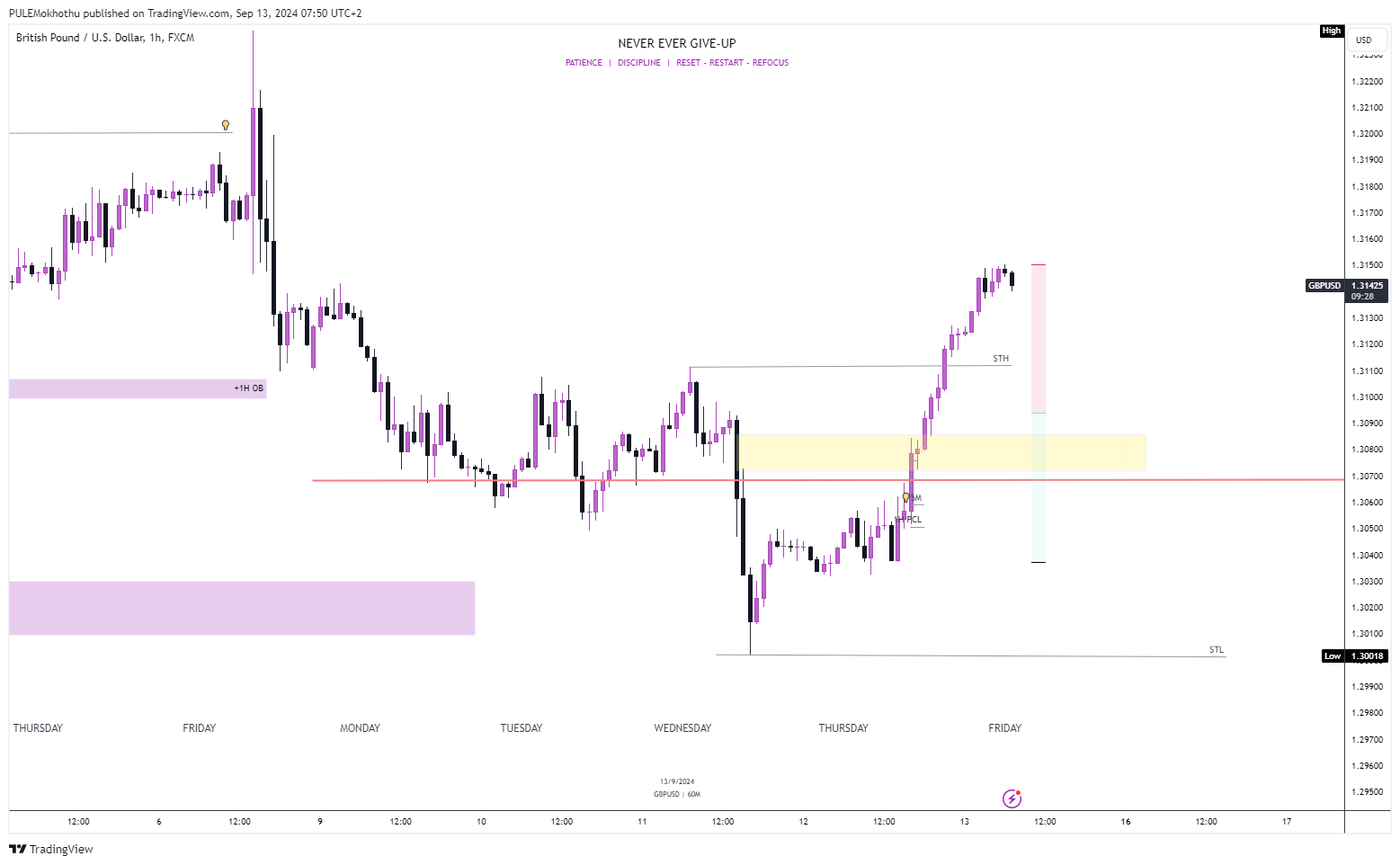FX:GBPUSD Chart Image by PULEMokhothu