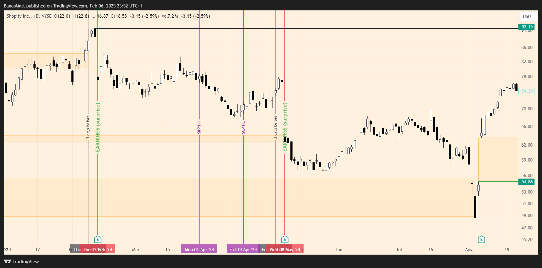 BATS:SHOP Chart Image by BancoMatt