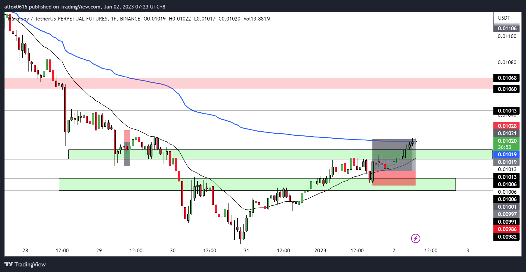 BINANCE:ONEUSDTPERP Chart Image by alfoxDayTrader